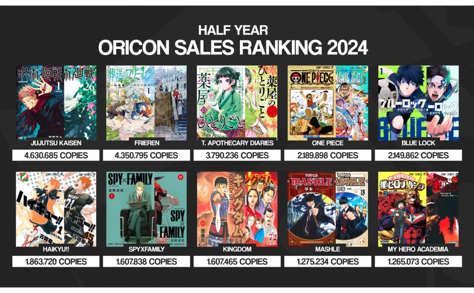 Jujutsu Kaisen is the best-selling manga so far